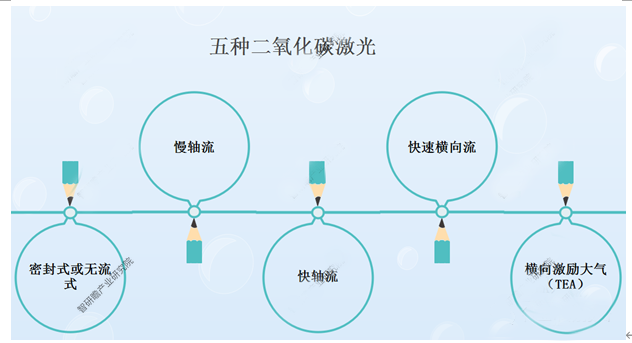 2022-2028年中國二氧化碳激光器行業(yè)分析報(bào)告-市場供需現(xiàn)狀與發(fā)展動(dòng)向研究